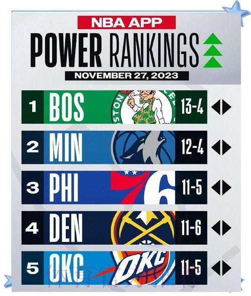 NBA球队实力榜:马刺稳居榜首 活塞升至第三 NBA球队实力榜:马刺稳居榜首 活塞升至第三
